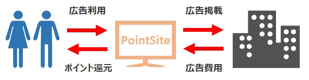 ポイントサイトの仕組み