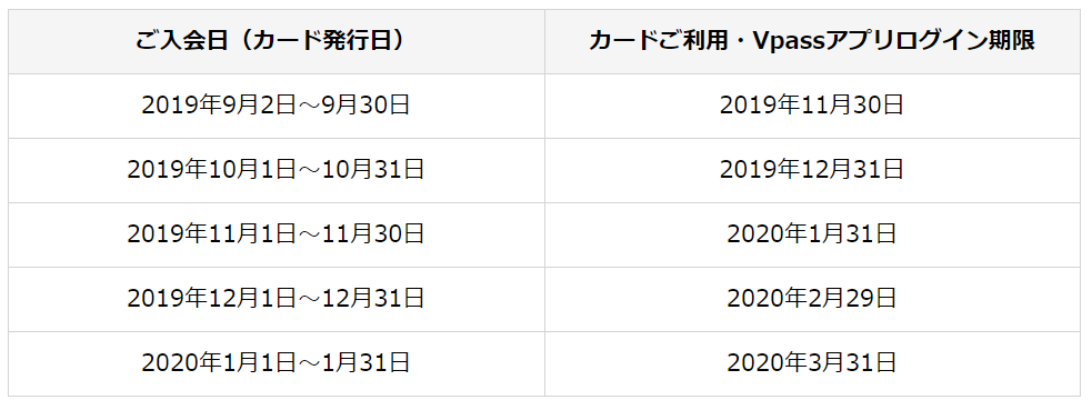 SMBCキャンペーン期限